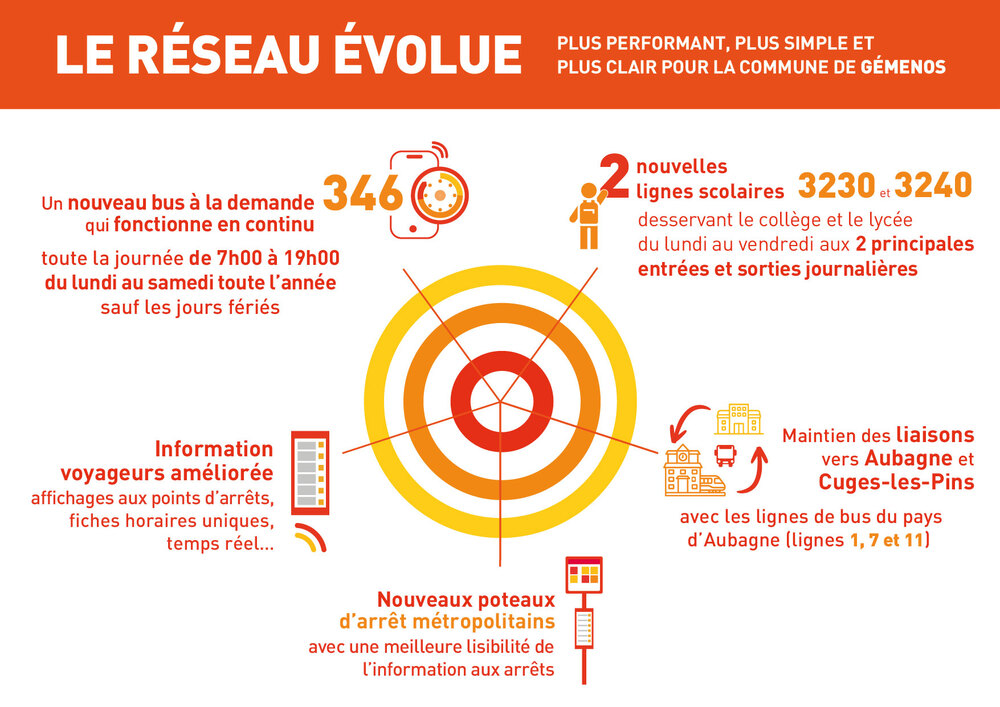 infographie nouveau réseau Gémenos